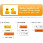 Brand Personality Dimensions | Create Brand Personality | Identify Brand Personality | Write Brand Book | Brand Guidelines